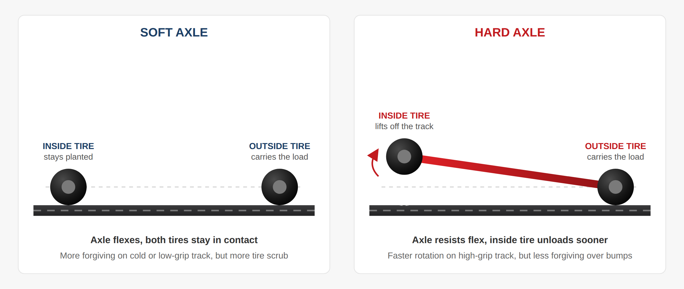 Comparison of soft, medium, and hard rear axle stiffness options for racing go karts